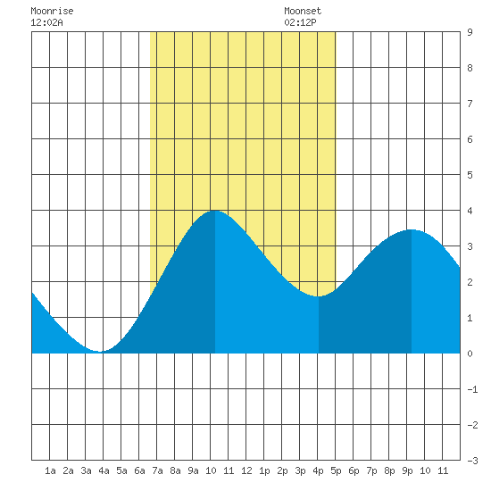Goodyear Slough tide chart for Monday, November 6, 2023
