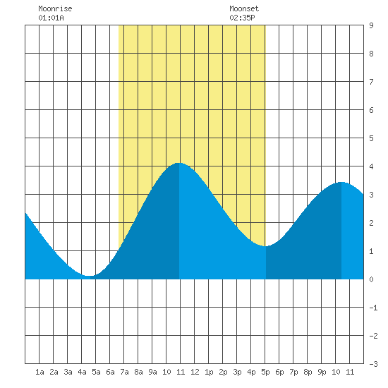 Goodyear Slough tide chart for Tuesday, November 7, 2023