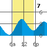 Goodyear Slough tide chart for Tuesday, November 7, 2023