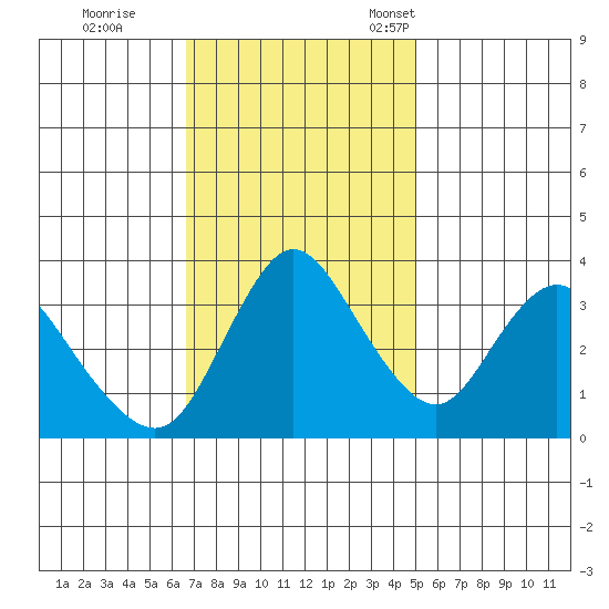 Goodyear Slough tide chart for Wednesday, November 8, 2023