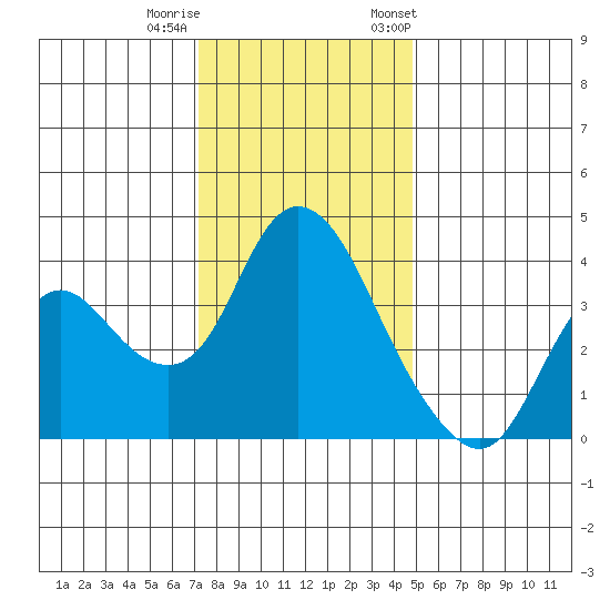 Goodyear Slough tide chart for Sunday, December 10, 2023