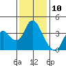 Goodyear Slough tide chart for Sunday, December 10, 2023