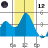 Goodyear Slough tide chart for Tuesday, December 12, 2023