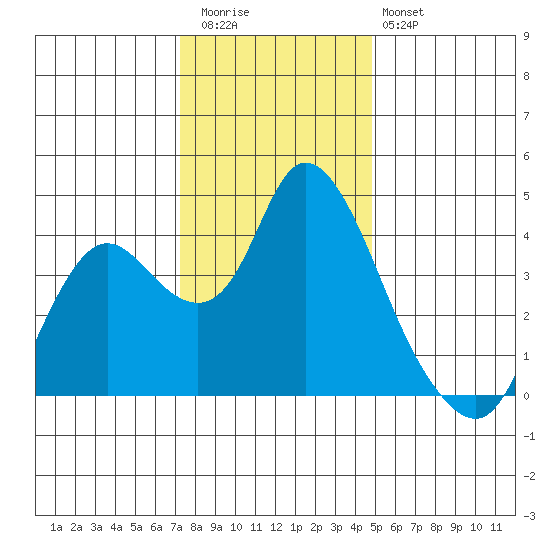 Goodyear Slough tide chart for Wednesday, December 13, 2023