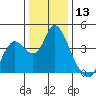 Goodyear Slough tide chart for Wednesday, December 13, 2023