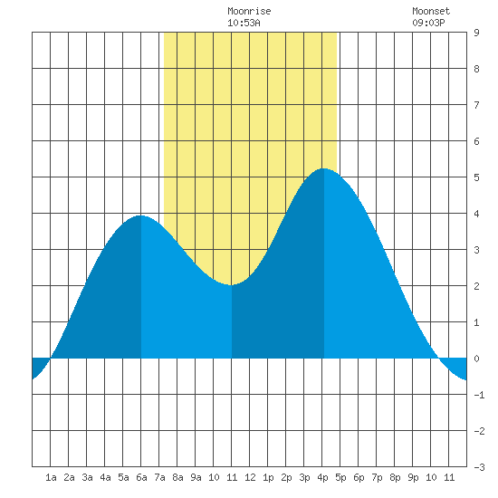Goodyear Slough tide chart for Saturday, December 16, 2023