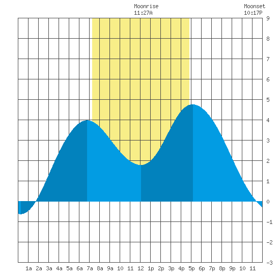 Goodyear Slough tide chart for Sunday, December 17, 2023