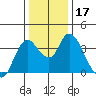 Goodyear Slough tide chart for Sunday, December 17, 2023