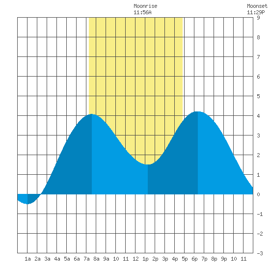 Goodyear Slough tide chart for Monday, December 18, 2023