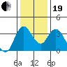 Goodyear Slough tide chart for Tuesday, December 19, 2023