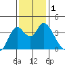 Goodyear Slough tide chart for Friday, December 1, 2023