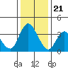 Goodyear Slough tide chart for Thursday, December 21, 2023