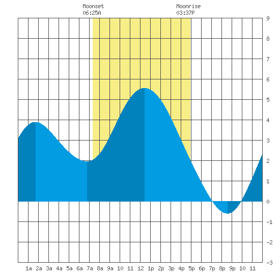 Goodyear Slough tide chart for Monday, December 25, 2023