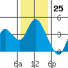 Goodyear Slough tide chart for Monday, December 25, 2023