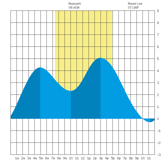 Goodyear Slough tide chart for Friday, December 29, 2023