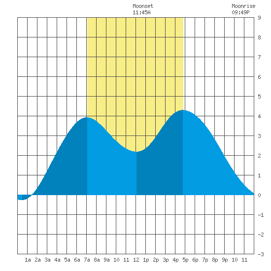 Goodyear Slough tide chart for Saturday, December 2, 2023