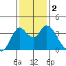 Goodyear Slough tide chart for Saturday, December 2, 2023