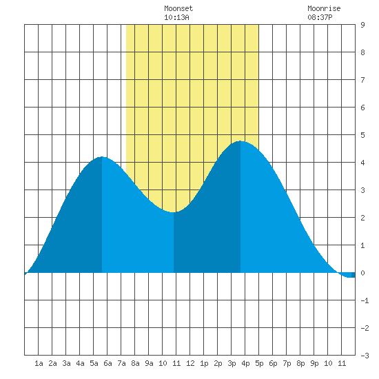 Goodyear Slough tide chart for Saturday, December 30, 2023