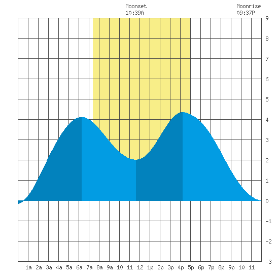 Goodyear Slough tide chart for Sunday, December 31, 2023