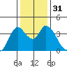 Goodyear Slough tide chart for Sunday, December 31, 2023