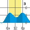 Goodyear Slough tide chart for Sunday, December 3, 2023