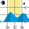 Goodyear Slough tide chart for Monday, December 4, 2023