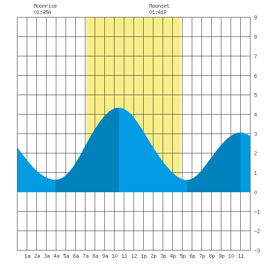 Goodyear Slough tide chart for Thursday, December 7, 2023