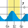 Goodyear Slough tide chart for Thursday, December 7, 2023