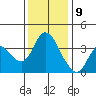 Goodyear Slough tide chart for Saturday, December 9, 2023