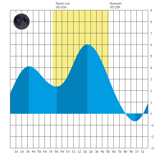 Goodyear Slough tide chart for Thursday, January 11, 2024