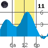 Goodyear Slough tide chart for Thursday, January 11, 2024