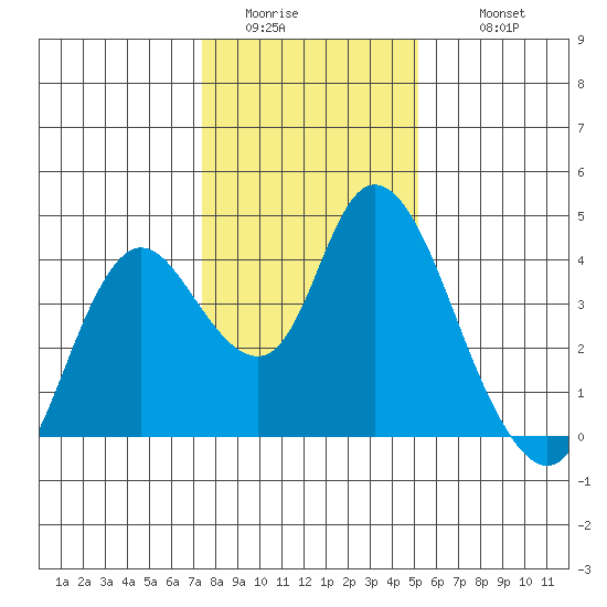 Goodyear Slough tide chart for Saturday, January 13, 2024
