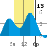 Goodyear Slough tide chart for Saturday, January 13, 2024