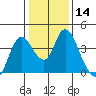 Goodyear Slough tide chart for Sunday, January 14, 2024