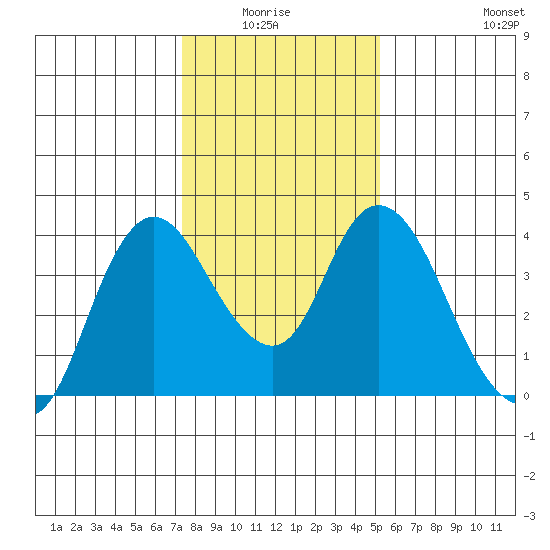 Goodyear Slough tide chart for Monday, January 15, 2024