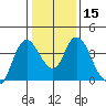 Goodyear Slough tide chart for Monday, January 15, 2024