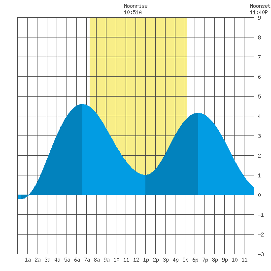 Goodyear Slough tide chart for Tuesday, January 16, 2024