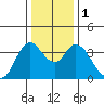 Goodyear Slough tide chart for Monday, January 1, 2024