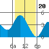 Goodyear Slough tide chart for Saturday, January 20, 2024