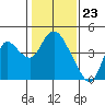 Goodyear Slough tide chart for Tuesday, January 23, 2024