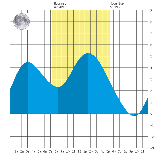 Goodyear Slough tide chart for Thursday, January 25, 2024