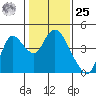 Goodyear Slough tide chart for Thursday, January 25, 2024