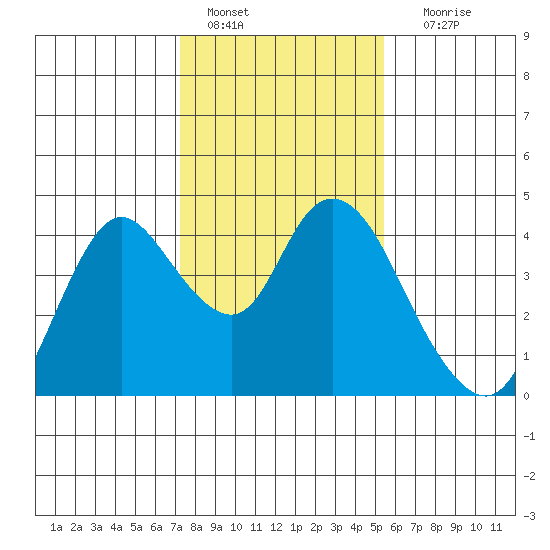 Goodyear Slough tide chart for Saturday, January 27, 2024