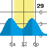 Goodyear Slough tide chart for Monday, January 29, 2024