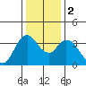 Goodyear Slough tide chart for Tuesday, January 2, 2024