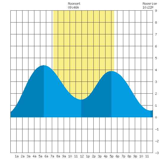 Goodyear Slough tide chart for Tuesday, January 30, 2024