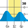 Goodyear Slough tide chart for Tuesday, January 30, 2024