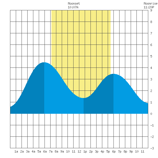 Goodyear Slough tide chart for Wednesday, January 31, 2024