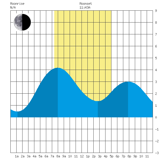 Goodyear Slough tide chart for Wednesday, January 3, 2024