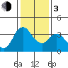 Goodyear Slough tide chart for Wednesday, January 3, 2024